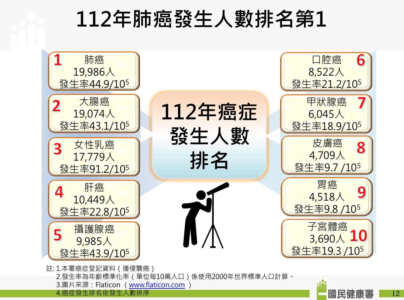 112年十大癌症排名（圖／國健署提供）