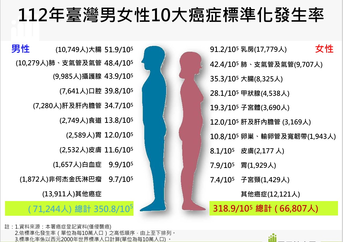 112年男女十大癌症排名（圖／國健署提供）