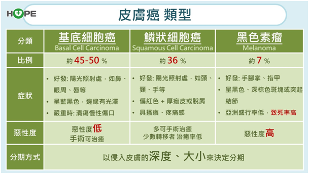 是痣、斑還是癌？　皮膚癌3大類型與徵兆一次看！觀察5變化把握黃金治療期_圖3