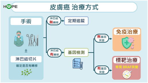 是痣、斑還是癌？　皮膚癌3大類型與徵兆一次看！觀察5變化把握黃金治療期_圖5