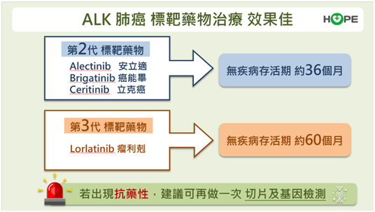 肺癌ALK標靶治療策略解析　最強的藥應先用？還是留到後面以免無藥可醫？_圖3