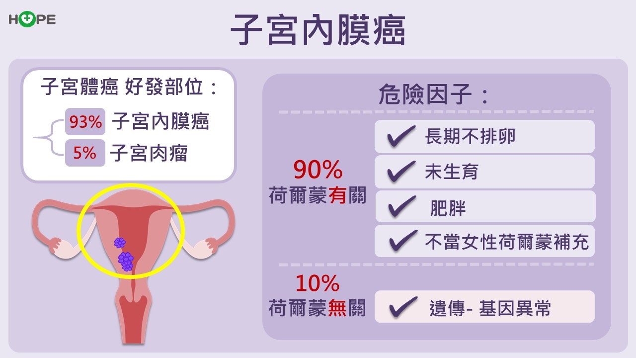 停經後仍有出血情形？　別誤以為是「回春」！可能是子宮內膜癌警訊_圖2
