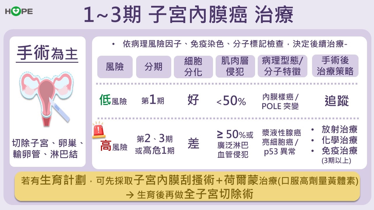 停經後仍有出血情形？　別誤以為是「回春」！可能是子宮內膜癌警訊_圖5