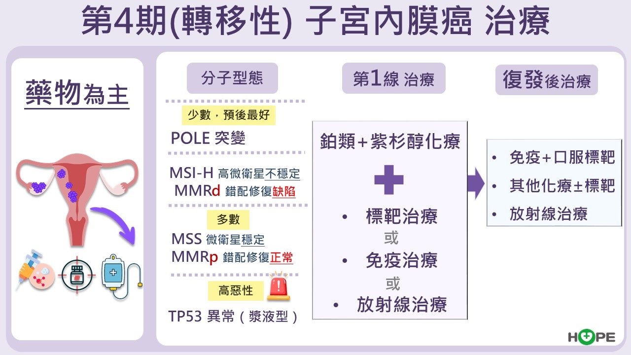 停經後仍有出血情形？　別誤以為是「回春」！可能是子宮內膜癌警訊_圖6