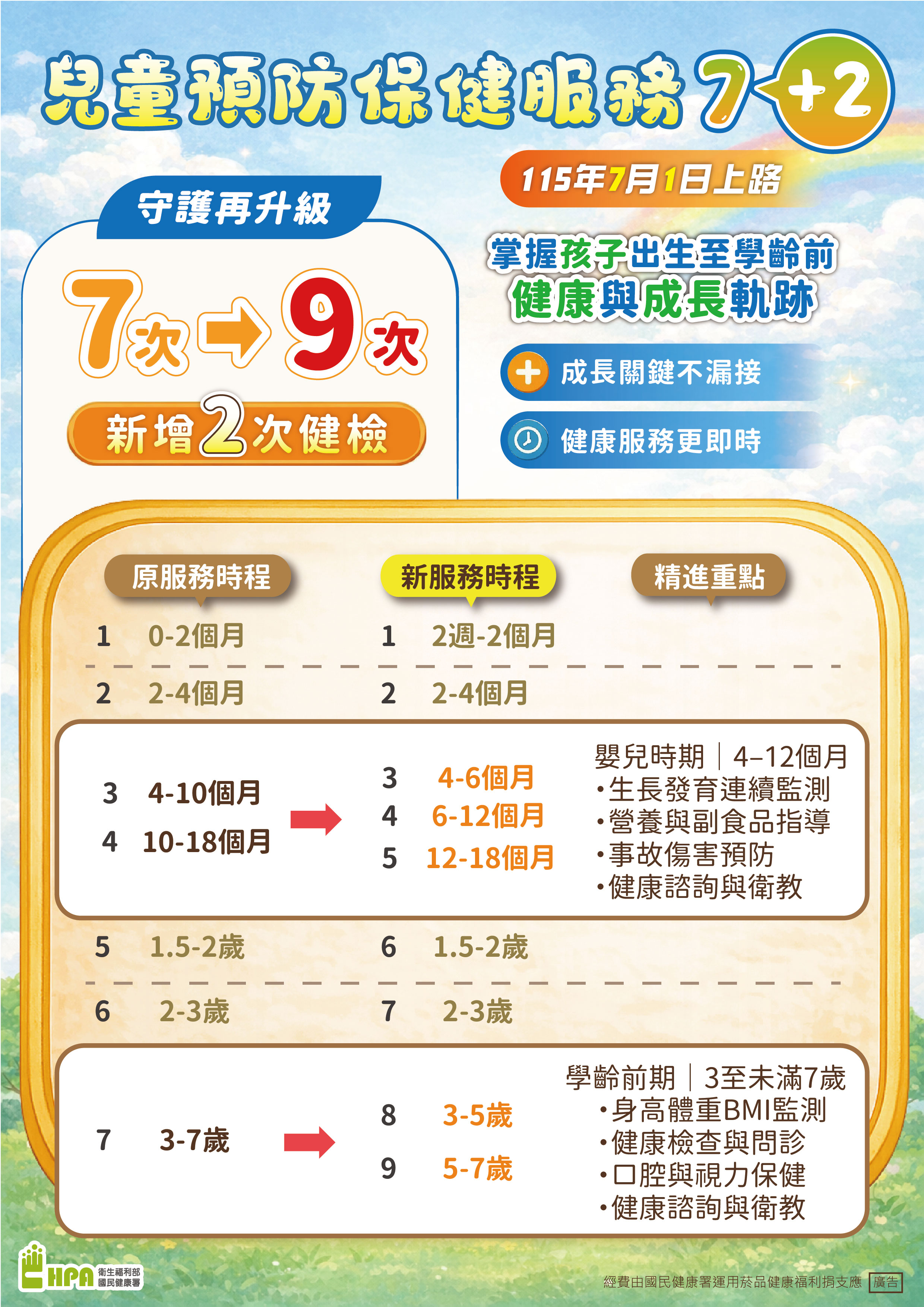 兒童預防保健服務再升級！7月起新增2次健檢　新制重點一次看_圖2
