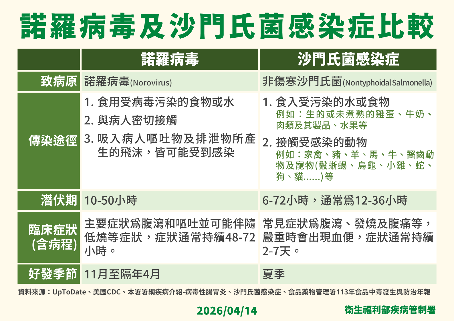 食物中毒釀多人腹瀉　沙門氏菌、諾羅都會拉肚子！症狀類似二者有何差別？_圖4