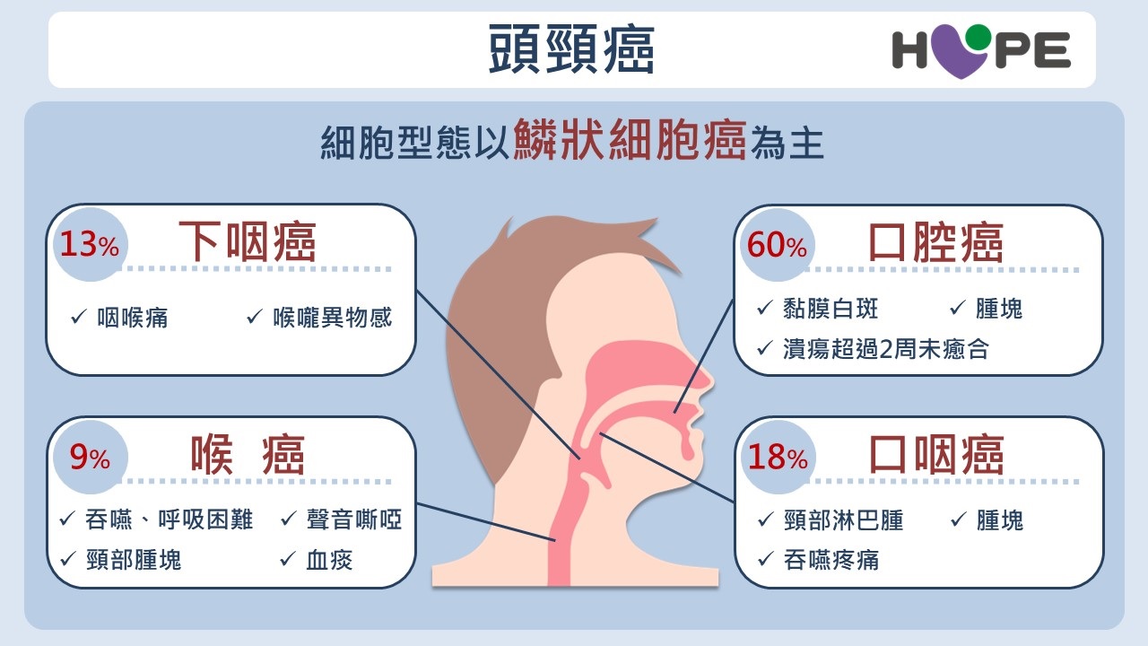 假牙磨損竟會致「頭頸癌」？喉嚨不適超過2週是警訊　了解治療新趨勢！_圖2
