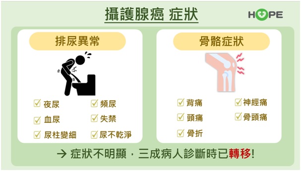 攝護腺癌症狀包含排尿異常（夜尿、頻尿、血尿、失禁、尿柱變細、尿不乾淨等）、骨骼症狀（背痛、神經痛、頭痛、骨頭痛、骨折等）