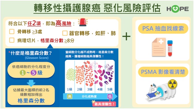 轉移性攝護腺癌惡化風險評估，三指標：格里森分數≥ 8、骨轉移超過三處、出現內臟轉移