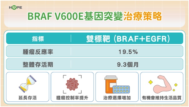 最棘手大腸癌「BRAF基因突變」有解了！　新組合療法腫瘤反應率突破60％_圖3