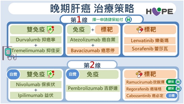 晚期肝癌不等於沒救！醫分享真實案例　「微創＋免疫」讓10cm腫瘤完全消失_圖4