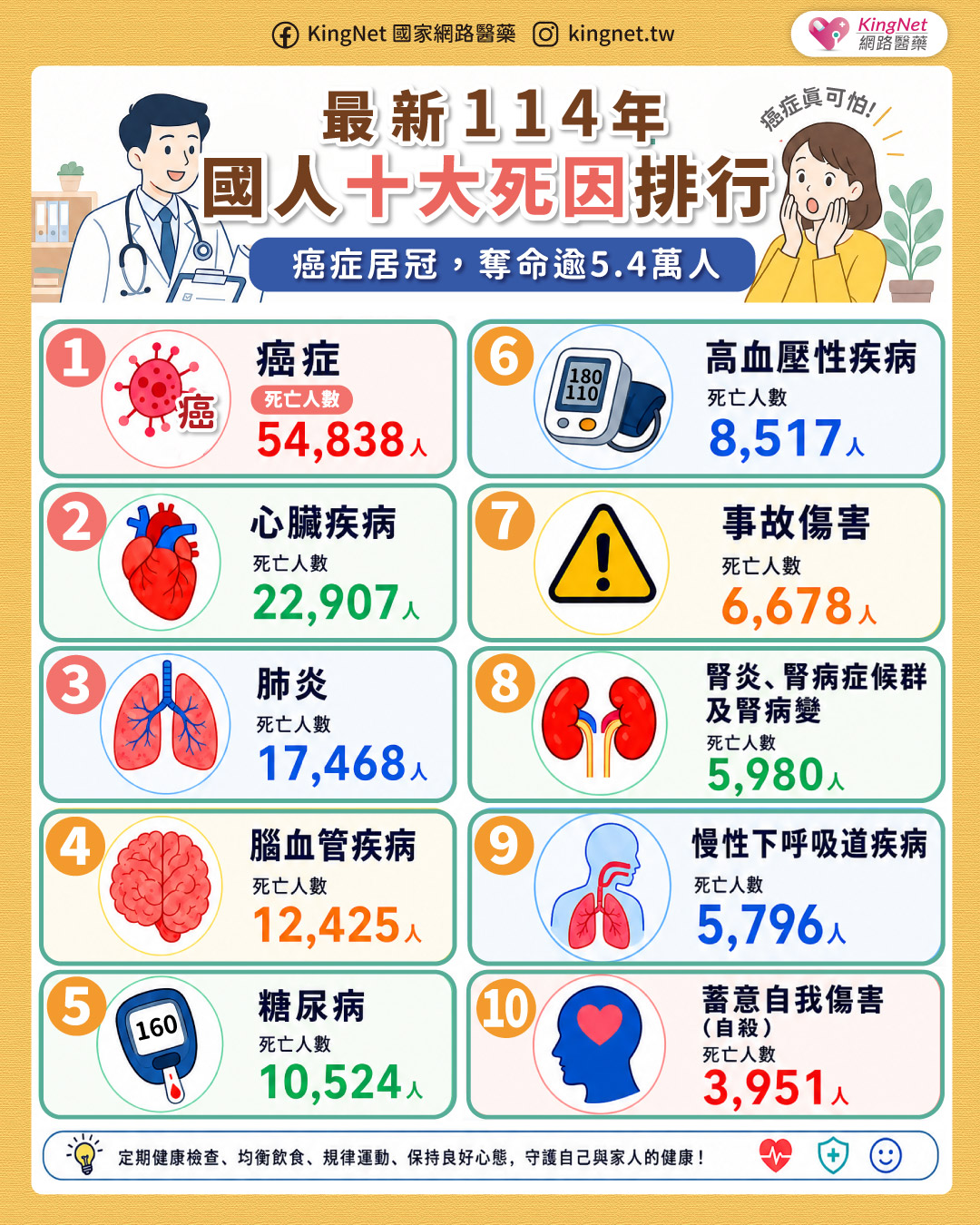 最新114年國人十大死因排行及死亡人數