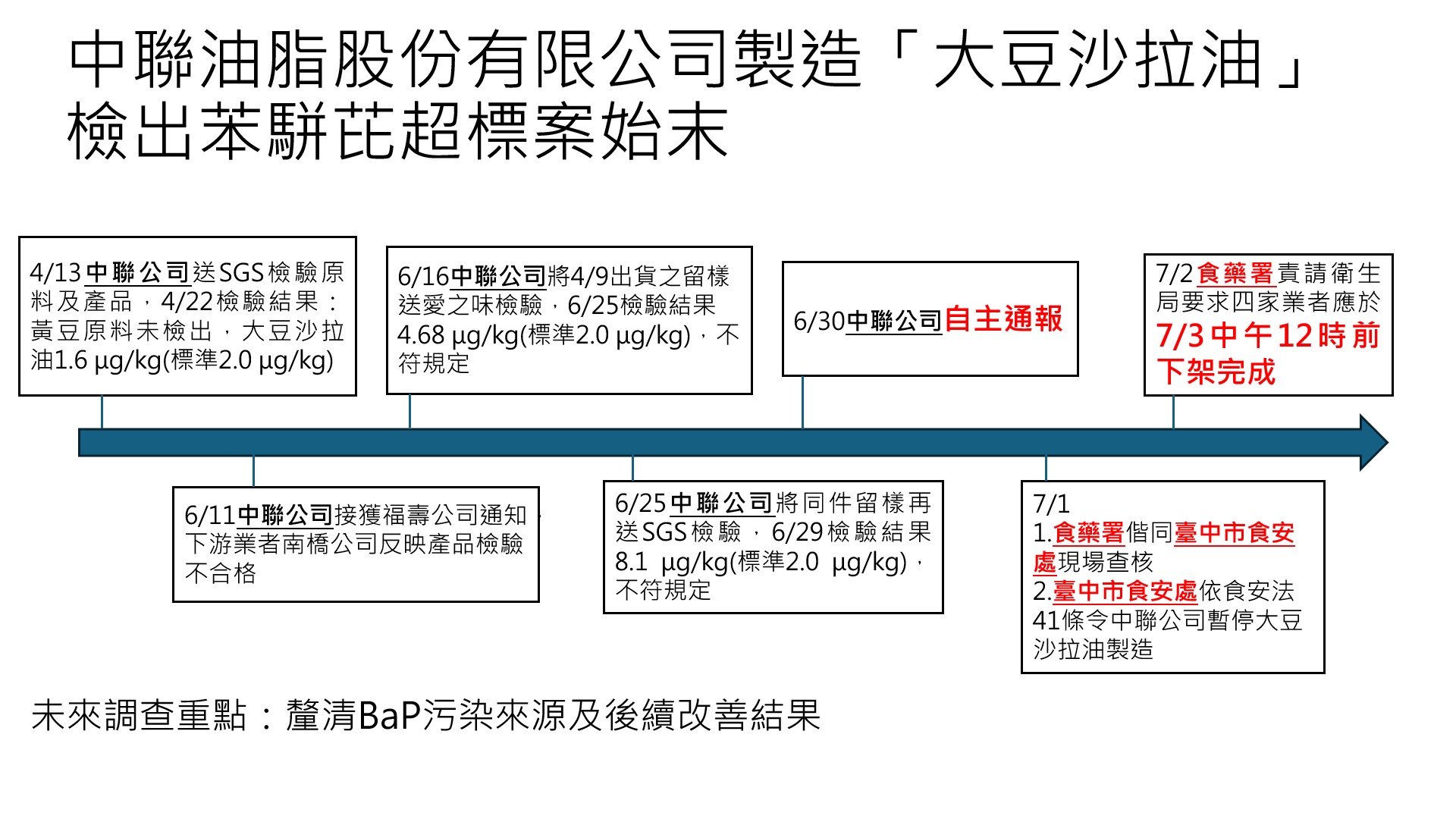 中聯大豆沙拉油驗出苯駢芘超標始末（圖／食藥署提供）