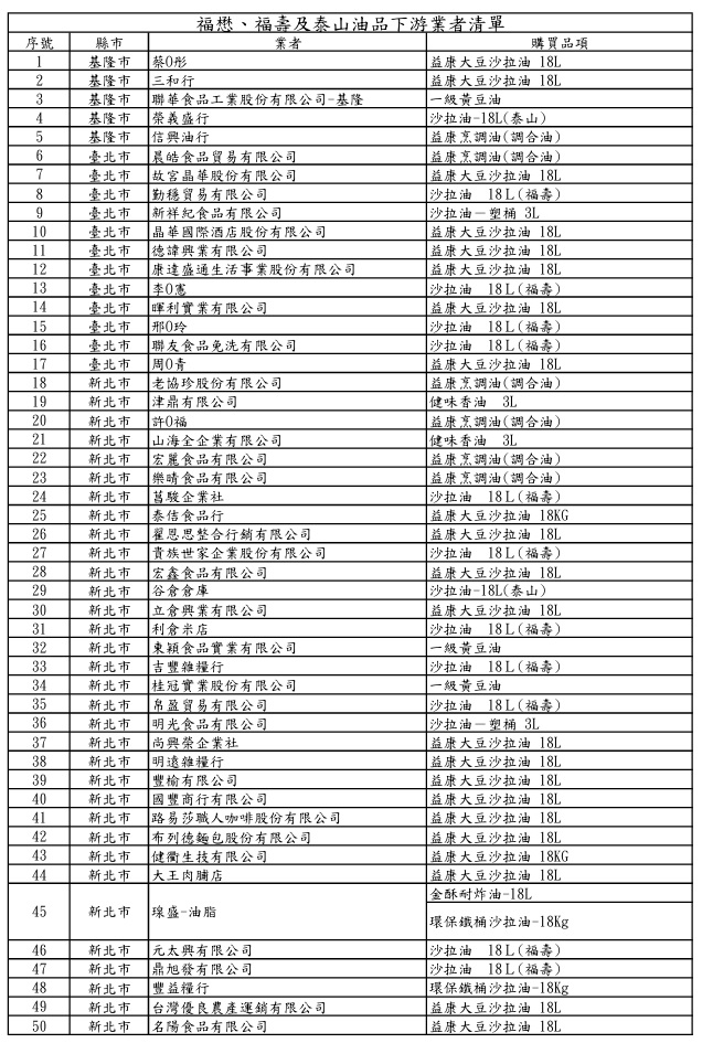 沙拉油驗出致癌物「苯駢芘」超標！　問題油品受影響業者名單一次看_圖5