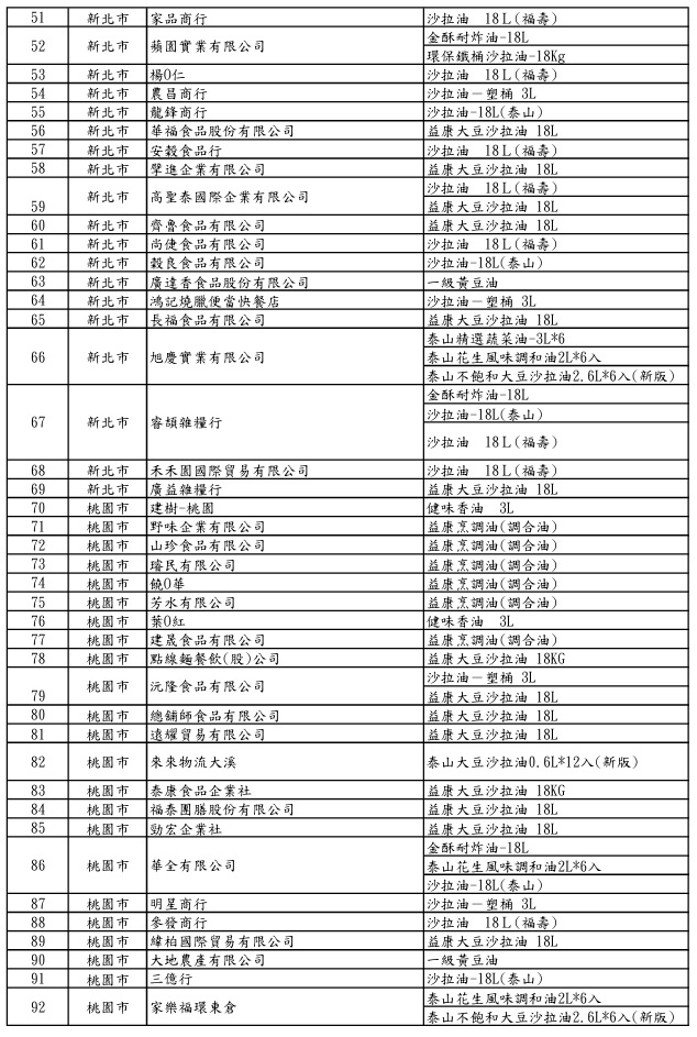 沙拉油驗出致癌物「苯駢芘」超標！　問題油品受影響業者名單一次看_圖6