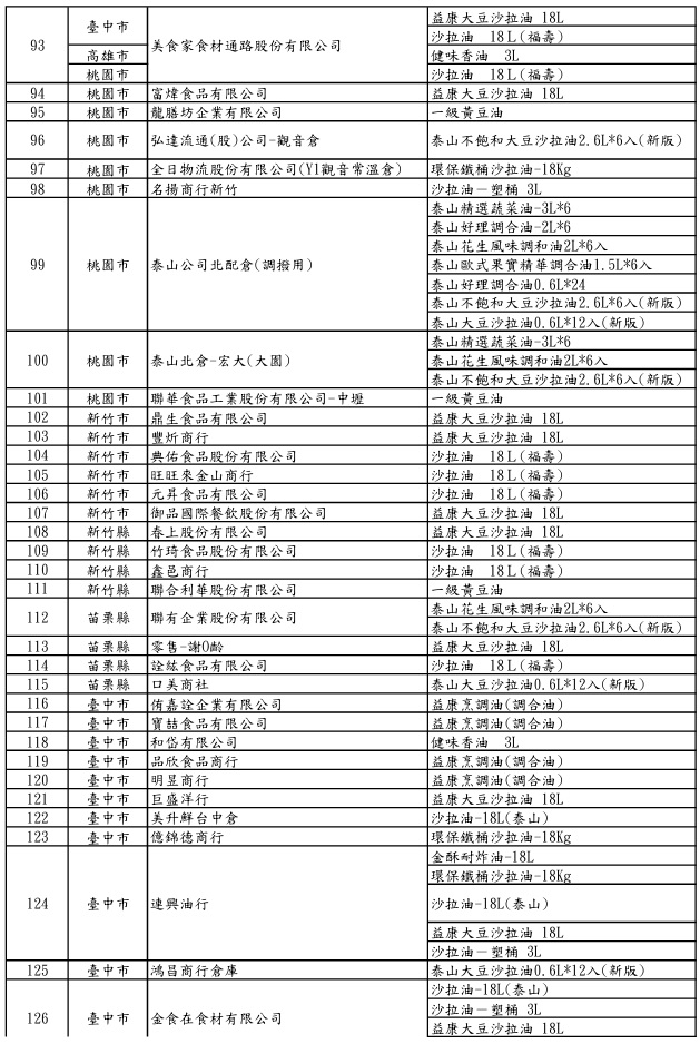 沙拉油驗出致癌物「苯駢芘」超標！　問題油品受影響業者名單一次看_圖7