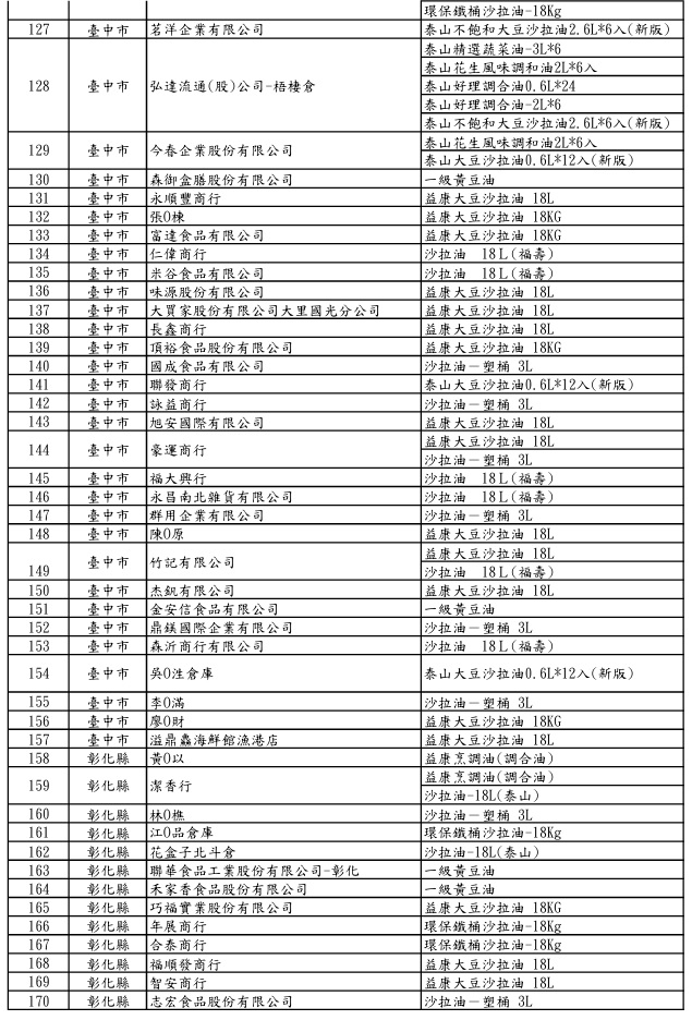 沙拉油驗出致癌物「苯駢芘」超標！　問題油品受影響業者名單一次看_圖8