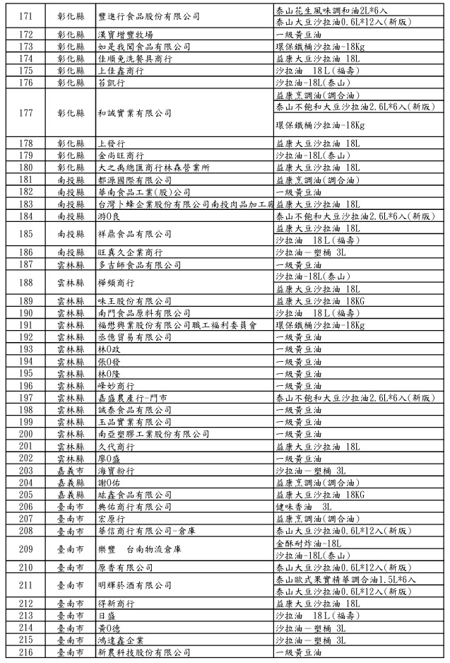 沙拉油驗出致癌物「苯駢芘」超標！　問題油品受影響業者名單一次看_圖9
