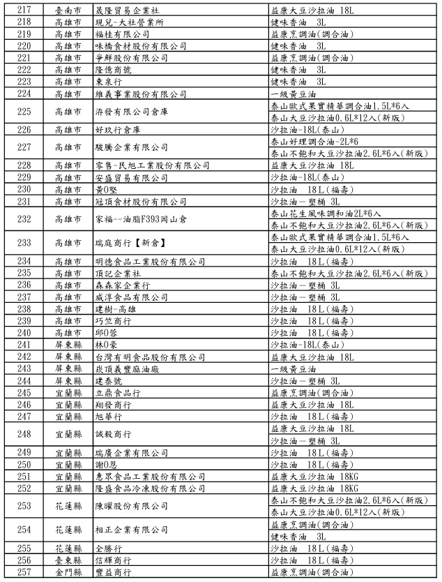 福懋、福壽及泰山油品下游業者清單（圖／食藥署提供）