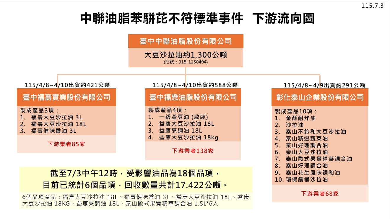 問題油品下游流向（圖／食藥署提供）