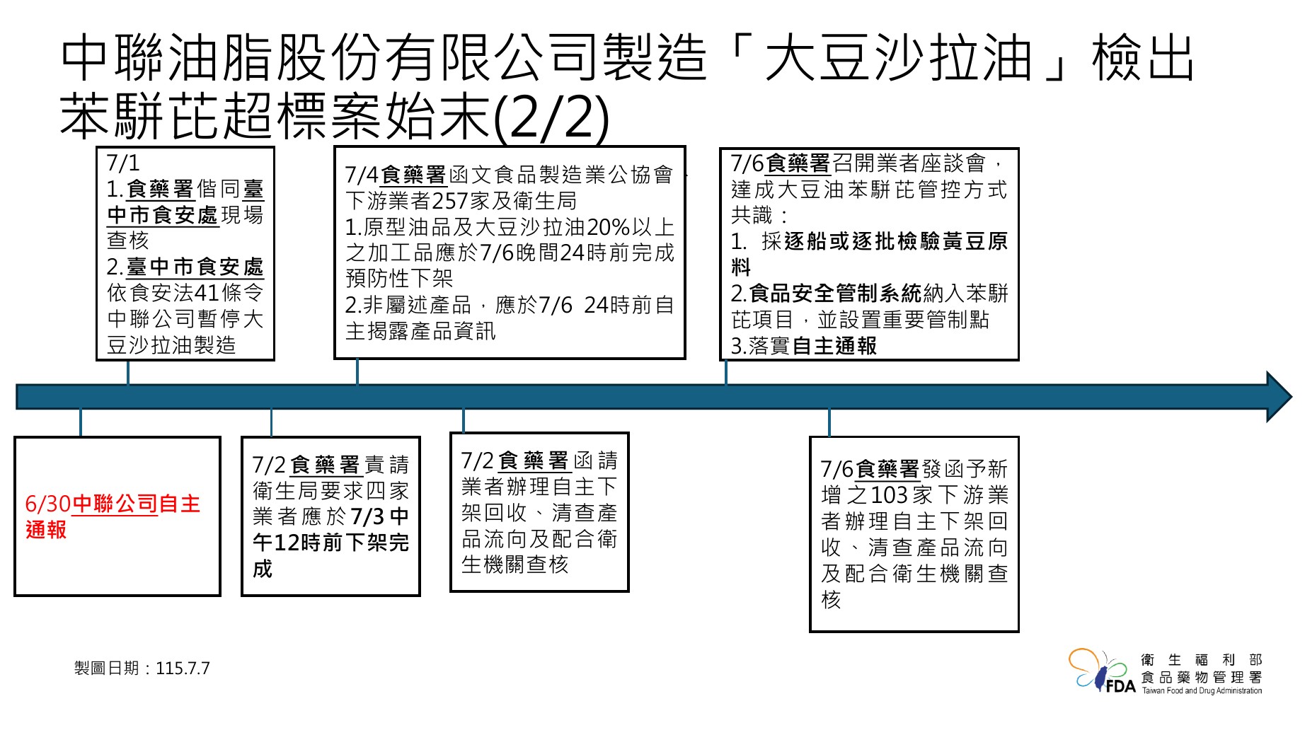 ▲中聯大豆沙拉油驗出苯駢芘超標始末（圖／食藥署提供）