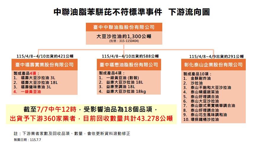 ▲下游流向圖，中聯、泰山、福壽、福懋等4家公司，18項產品資訊（圖／食藥署提供）
