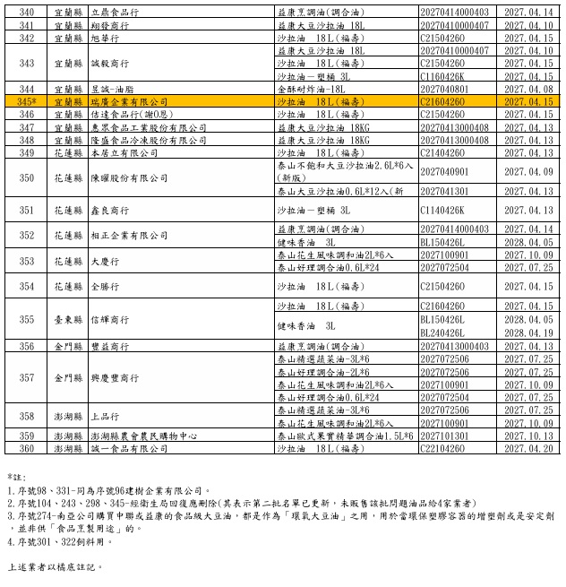 ▲福懋、福壽及泰山油品下游業者清單（圖／食藥署提供）