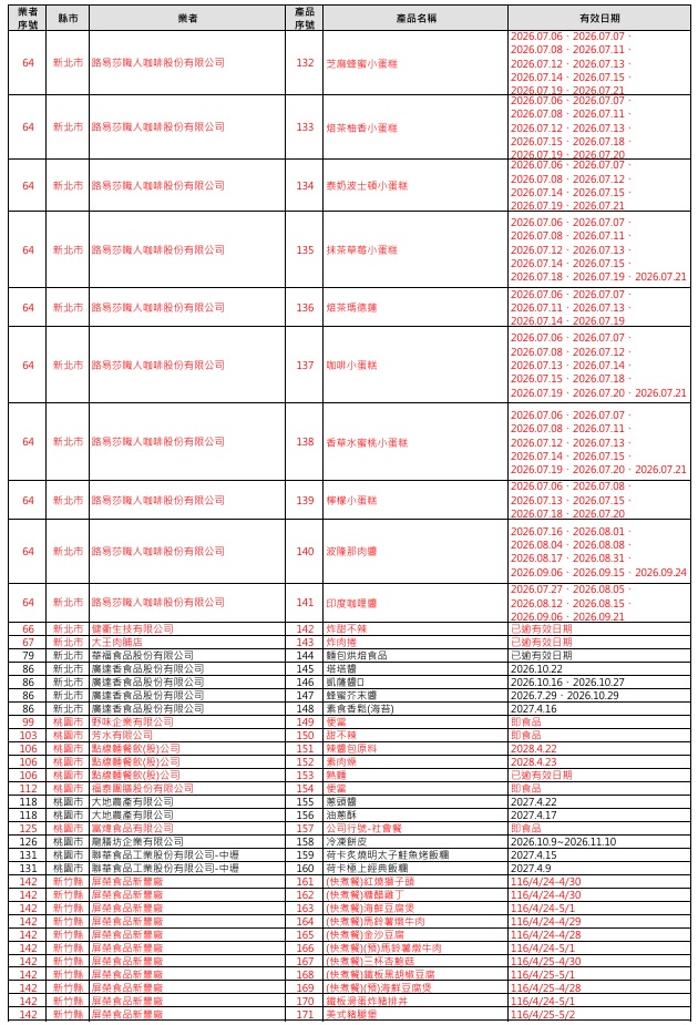 ▲問題油品受影響產品（圖／食藥署提供）