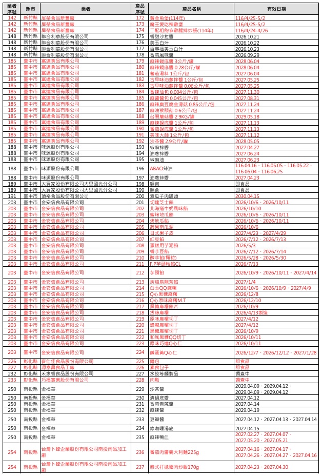 ▲問題油品受影響產品（圖／食藥署提供）