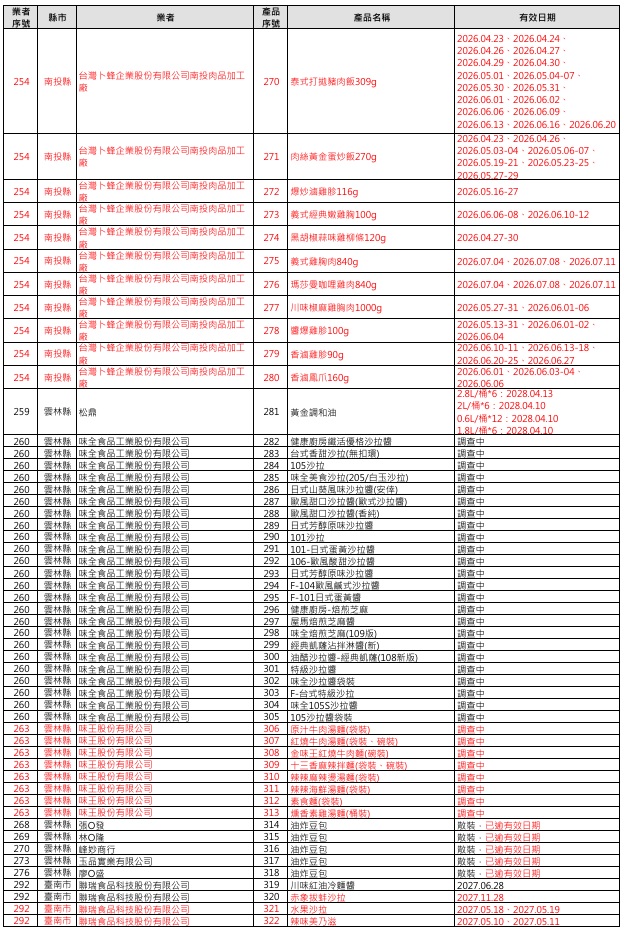 ▲問題油品受影響產品（圖／食藥署提供）