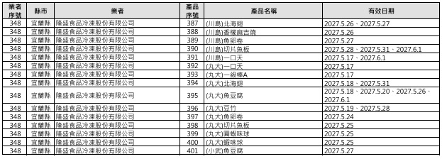 ▲問題油品受影響產品（圖／食藥署提供）