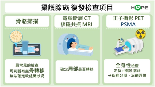 當攝護腺癌復發時，首先要確定復發部位，傳統檢查包括電腦斷層（CT）或磁振造影（MRI），以及骨骼掃描檢查，而PSMA正子攝影（PET）為新一代影像學技術