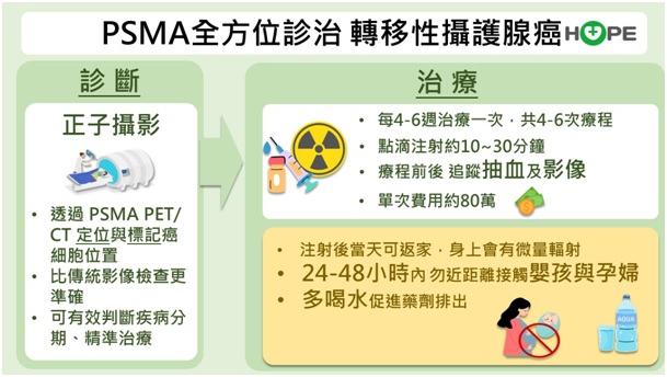 PSMA治療療程與注意事項。是透過點滴注射，時間約10到30分鐘。治療通常每隔約6週進行一次，共需4到6次。病人需多喝水促進藥劑排出。建議頭24到48小時內分房睡。常見副作用常見包括口乾、疲憊及噁心。
