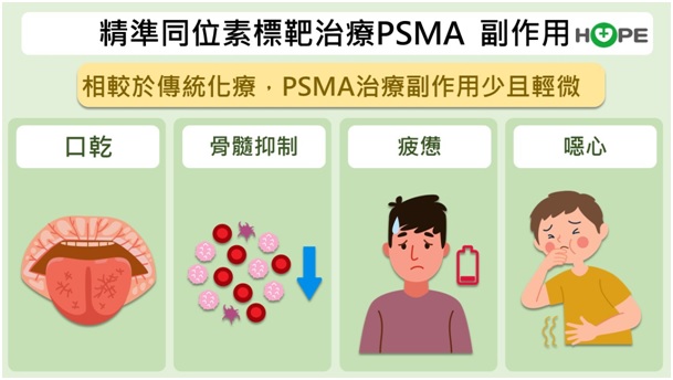 PSMA同位素標靶治療常見副作用包括口乾、疲憊及噁心，少數骨轉移病人可能出現骨髓抑制
