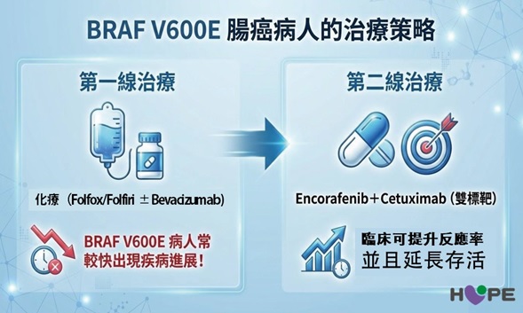 BRAF V600E基因突變晚期轉移性大腸直腸癌患者的治療策略
