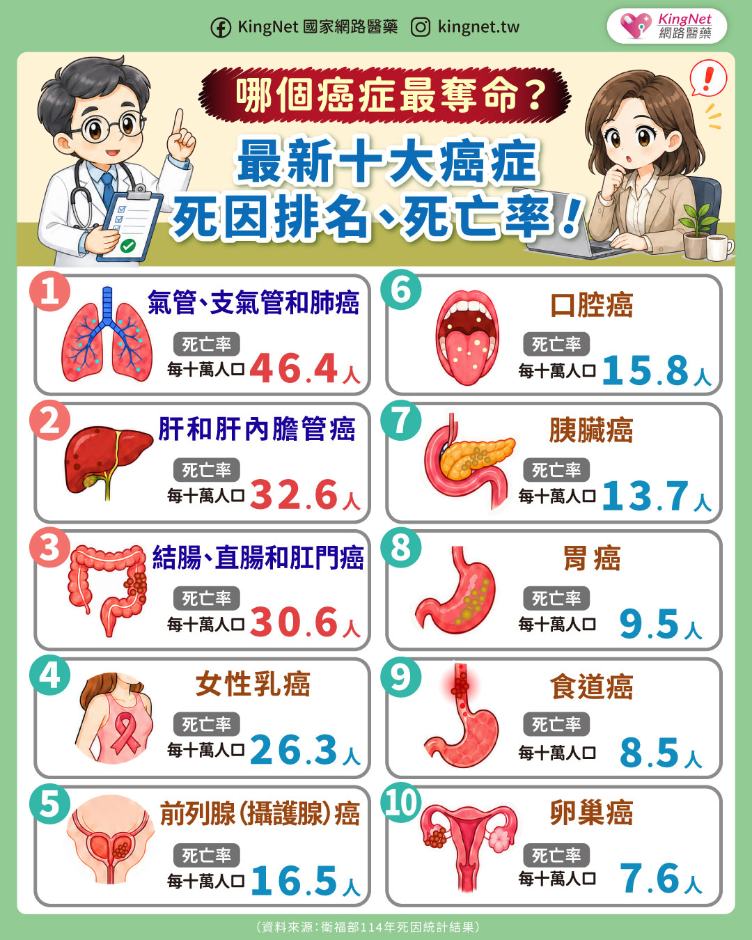 哪個癌症最奪命？最新114年十大癌症死因排名與癌症死亡率