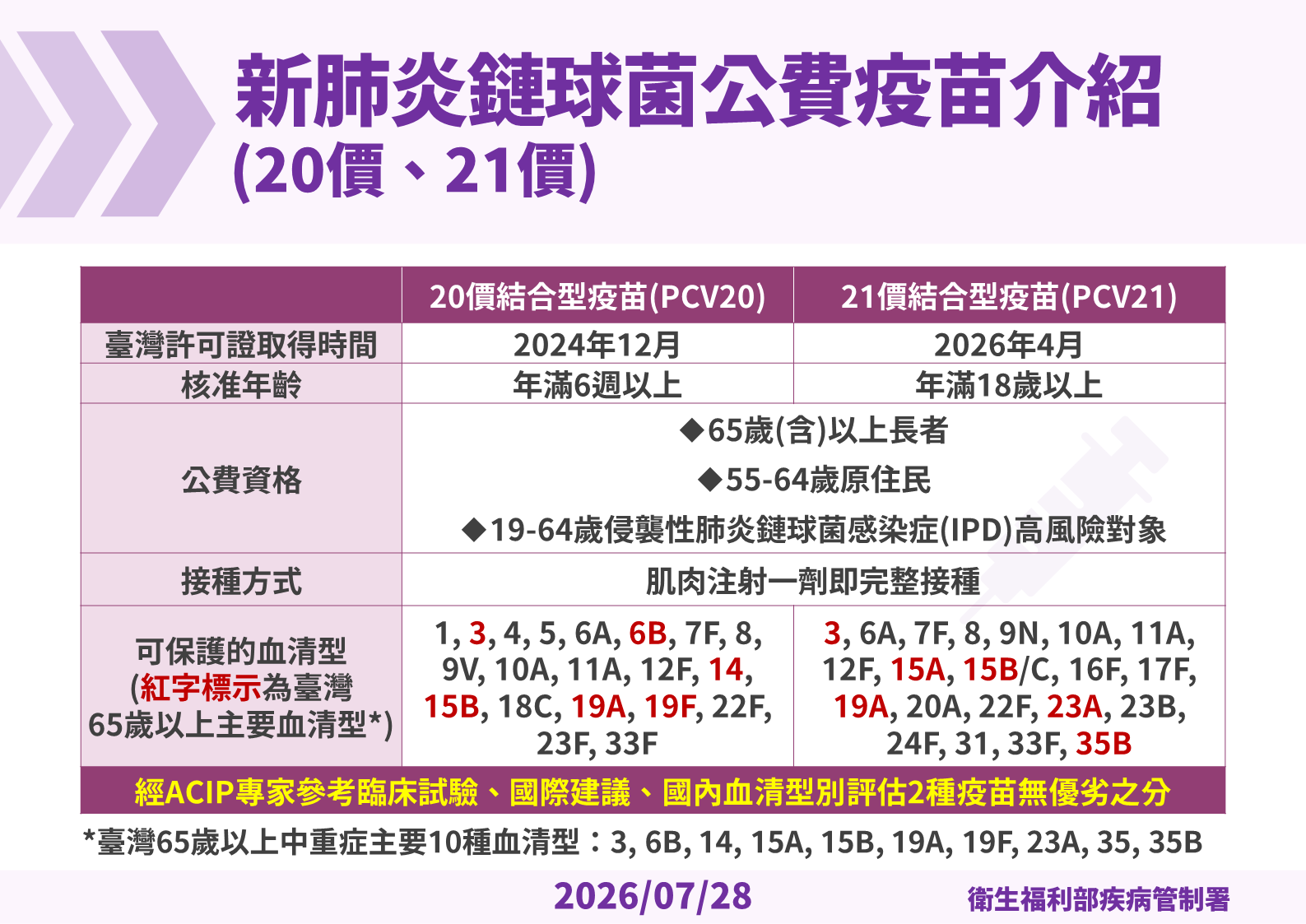 公費肺炎鏈球菌全面升級！　20價、21價有什麼不同？哪些人可以接種？_圖2