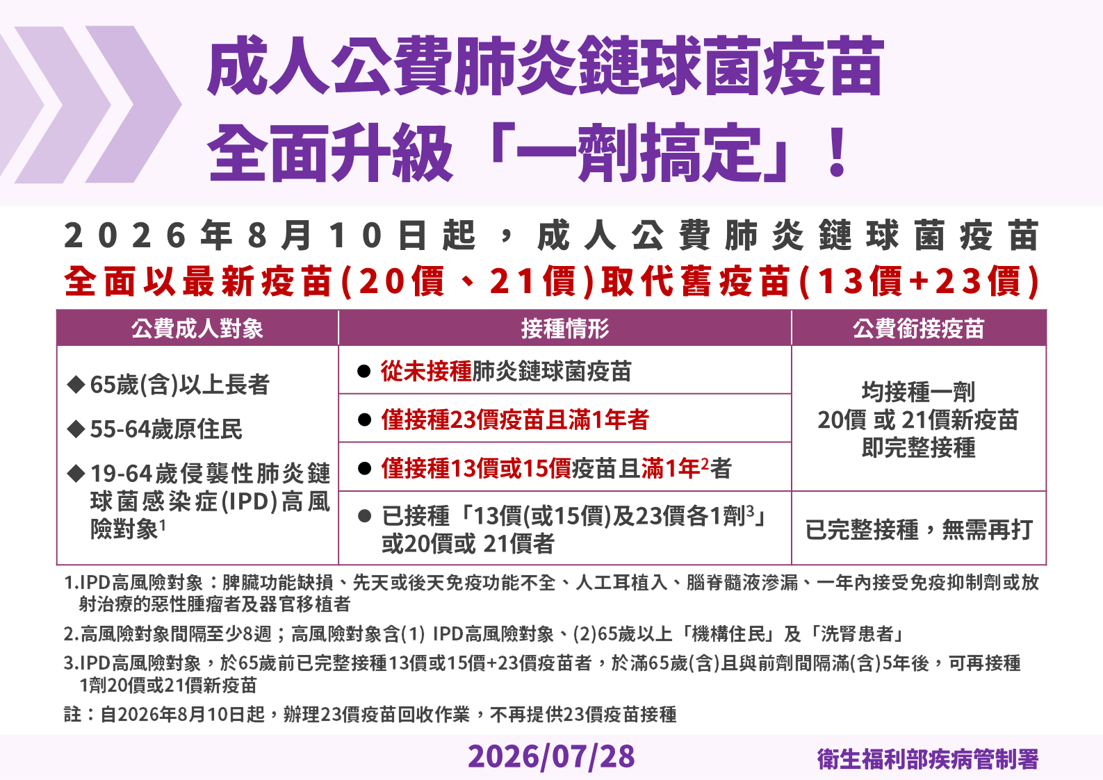 公費肺炎鏈球菌全面升級！　20價、21價有什麼不同？哪些人可以接種？_圖3