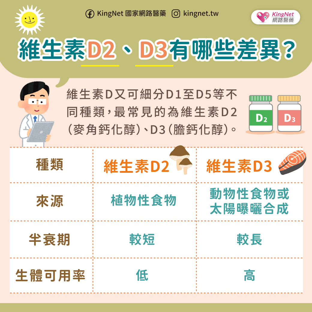 「維生素D2、D3有哪些差異？」健康懶人包