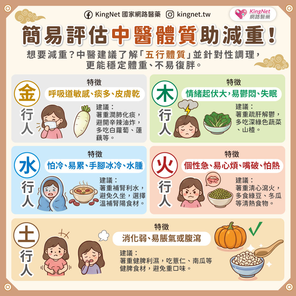 「體重就是減不下來？認識中醫「體質」讓瘦身更事半功倍！」健康懶人包