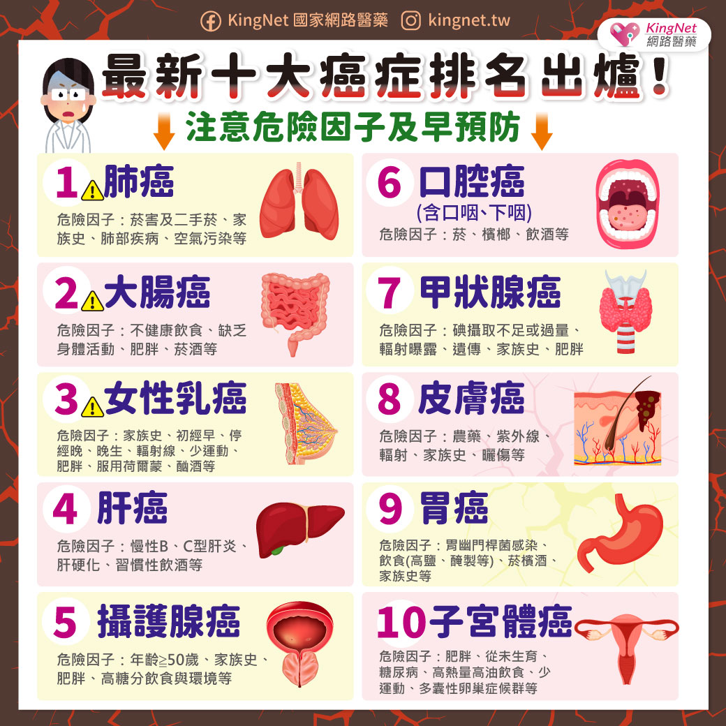 「最新十大癌症排名出爐！注意危險因子及早預防」健康懶人包