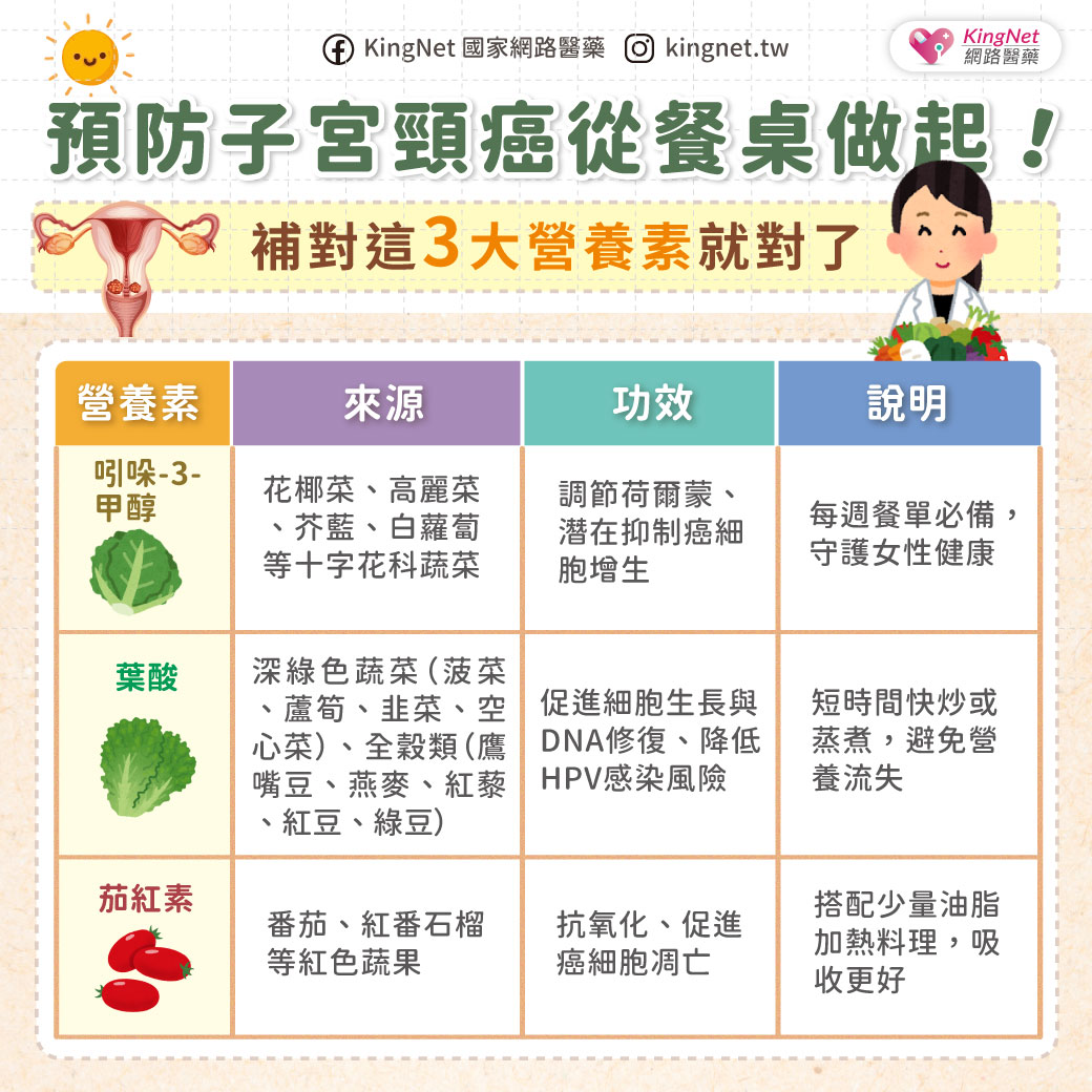 「預防子宮頸癌，從餐桌做起！補對這3大營養素就對了」健康懶人包