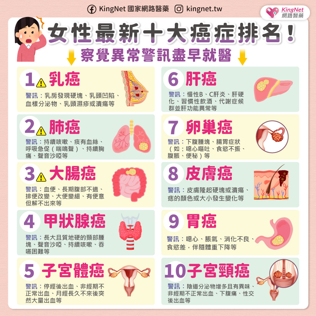 「女性十大癌症排名出爐！注意「這些」警訊早期發現、早期治療」健康懶人包