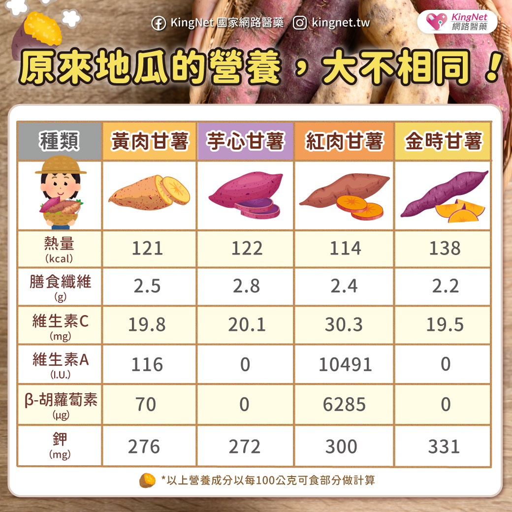 「地瓜是減重好幫手？認識各品種的營養差異」健康懶人包