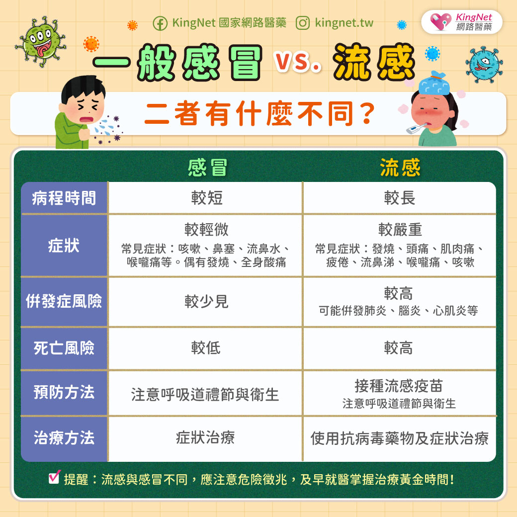 「流感與一般感冒有什麼不同？　症狀、治療、預防方式比一比！」健康懶人包