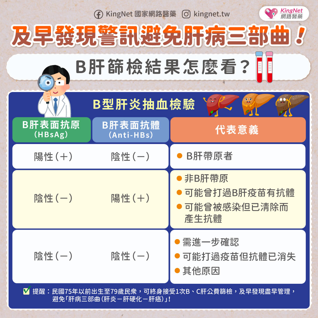 「及早發現警訊避免肝病三部曲！B肝篩檢結果怎麼看？」健康懶人包