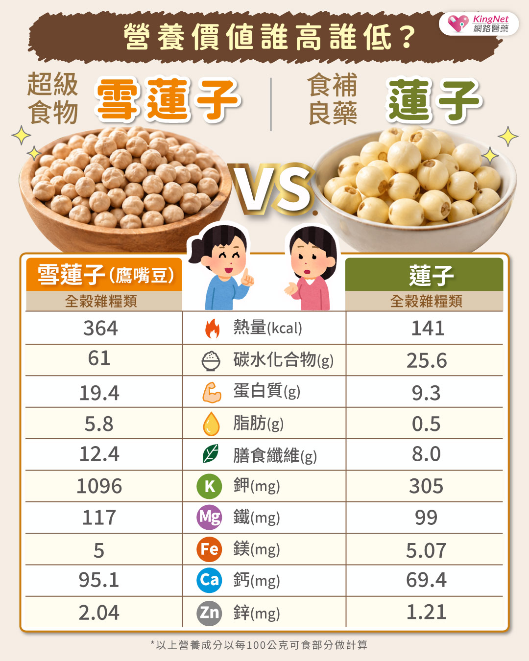「雪蓮子VS.蓮子！差一個字而已　營養價值誰高誰低？」健康懶人包