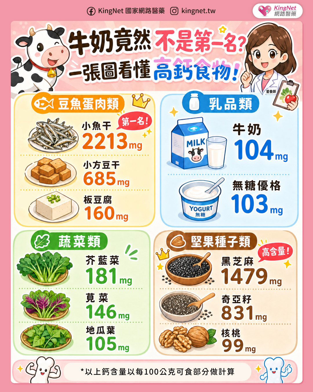 「牛奶竟然不是第一名？　一張圖看懂高鈣食物！」健康懶人包