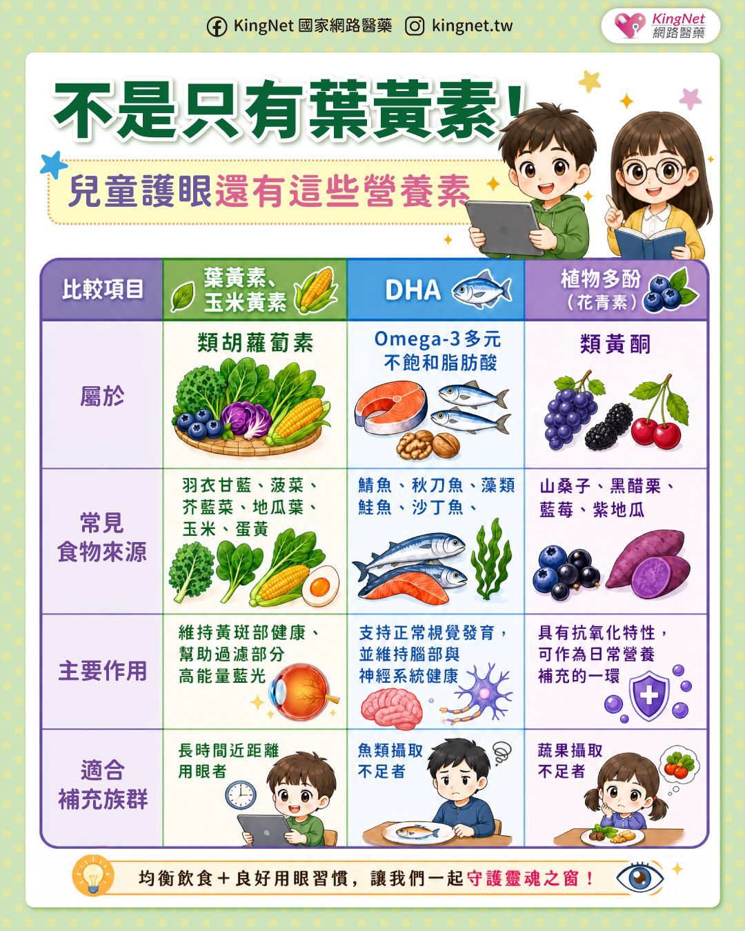 「兒童護眼營養不只有葉黃素！　孩子晶亮保養該怎麼補？」健康懶人包