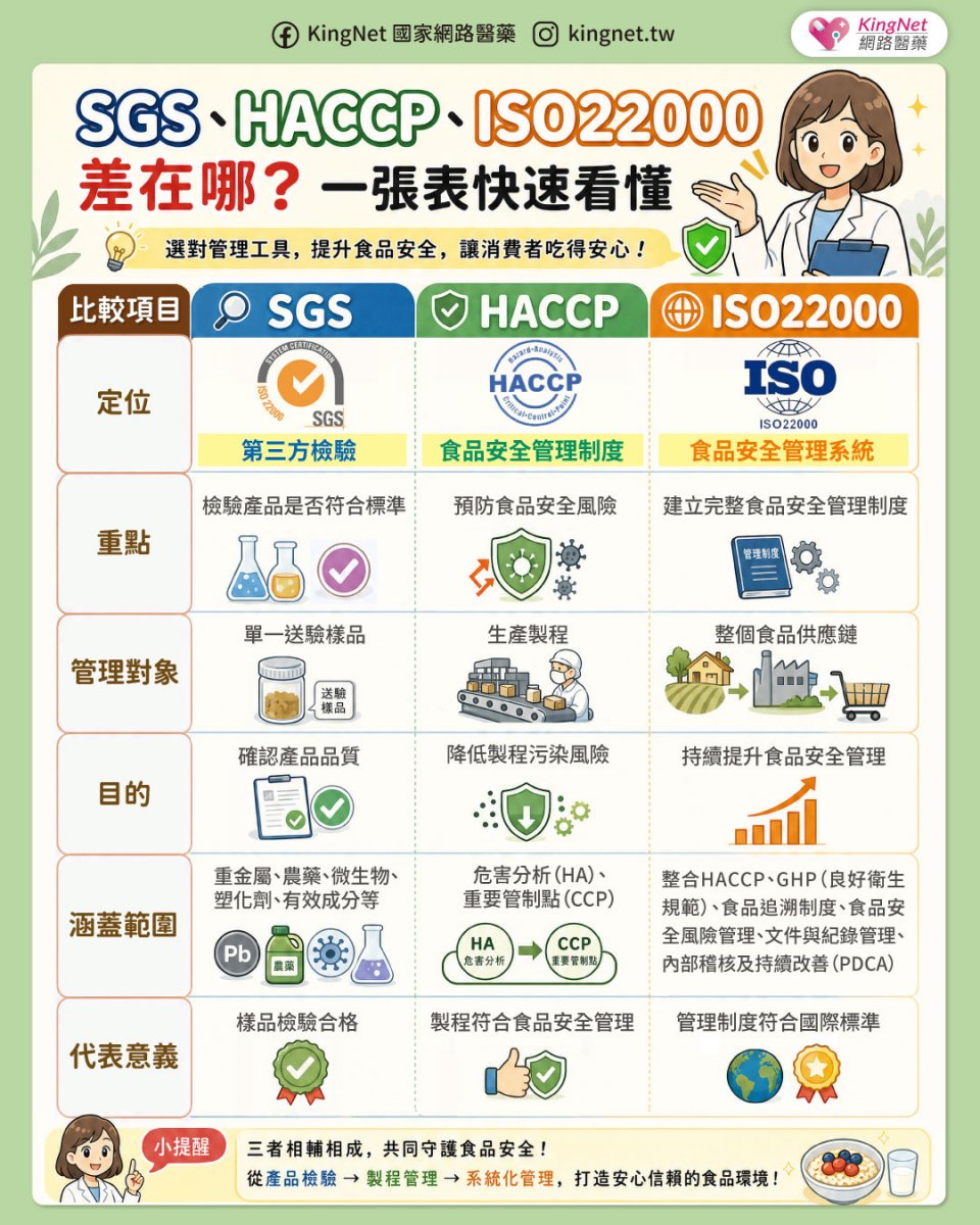 「SGS、HACCP、ISO22000差在哪？　一張表快速看懂！」健康懶人包